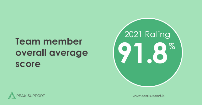 Team member overall average score